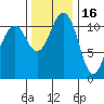 Tacoma Narrows tide chart for Sunday, November 16, 2025