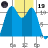 Tacoma Narrows tide chart for Wednesday, November 19, 2025