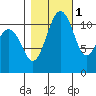 Tacoma Narrows tide chart for Saturday, November 1, 2025
