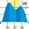 Tacoma Narrows tide chart for Saturday, November 22, 2025