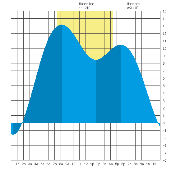 Tacoma Narrows tide chart for Sunday, November 23, 2025