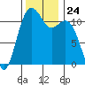 Tacoma Narrows tide chart for Monday, November 24, 2025