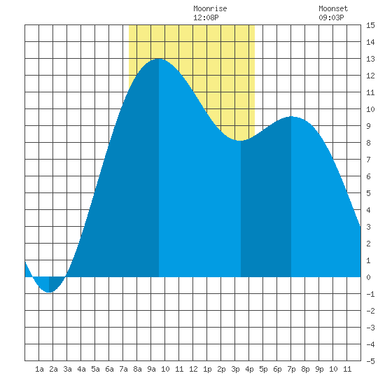 Tacoma Narrows tide chart for Tuesday, November 25, 2025