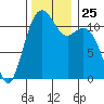Tacoma Narrows tide chart for Tuesday, November 25, 2025