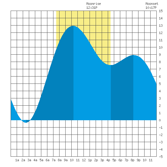 Tacoma Narrows tide chart for Wednesday, November 26, 2025
