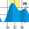 Tacoma Narrows tide chart for Wednesday, November 26, 2025