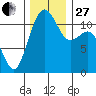 Tacoma Narrows tide chart for Thursday, November 27, 2025