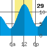 Tacoma Narrows tide chart for Saturday, November 29, 2025