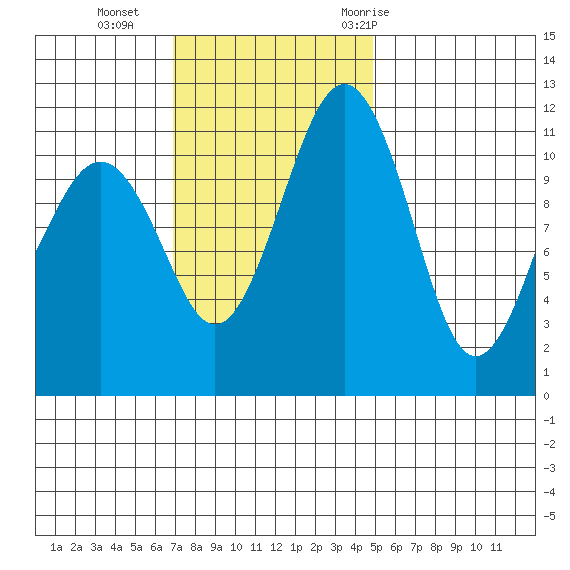 Tacoma Narrows tide chart for Sunday, November 2, 2025