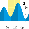 Tacoma Narrows tide chart for Sunday, November 2, 2025