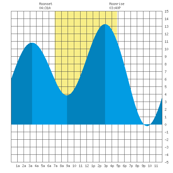 Tacoma Narrows tide chart for Monday, November 3, 2025