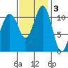 Tacoma Narrows tide chart for Monday, November 3, 2025