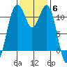 Tacoma Narrows tide chart for Thursday, November 6, 2025