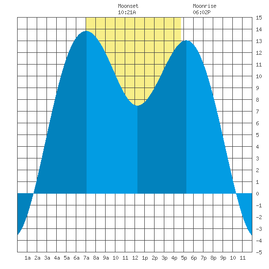 Tacoma Narrows tide chart for Friday, November 7, 2025