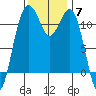 Tacoma Narrows tide chart for Friday, November 7, 2025
