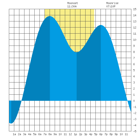 Tacoma Narrows tide chart for Saturday, November 8, 2025