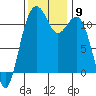 Tacoma Narrows tide chart for Sunday, November 9, 2025