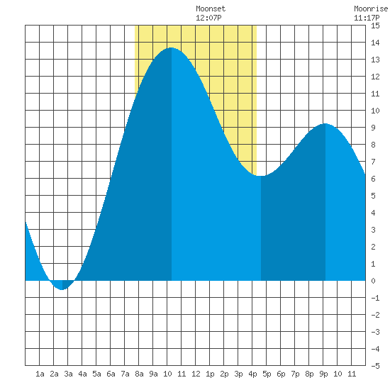Tacoma Narrows tide chart for Wednesday, December 10, 2025