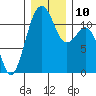 Tacoma Narrows tide chart for Wednesday, December 10, 2025