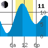 Tacoma Narrows tide chart for Thursday, December 11, 2025