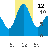Tacoma Narrows tide chart for Friday, December 12, 2025