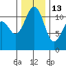 Tacoma Narrows tide chart for Saturday, December 13, 2025