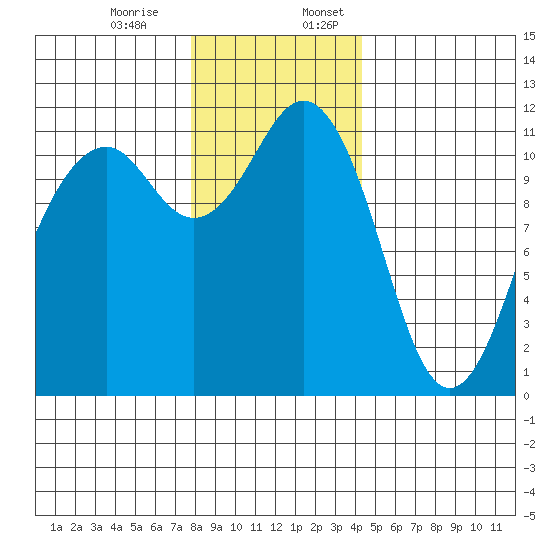 Tacoma Narrows tide chart for Monday, December 15, 2025