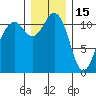 Tacoma Narrows tide chart for Monday, December 15, 2025