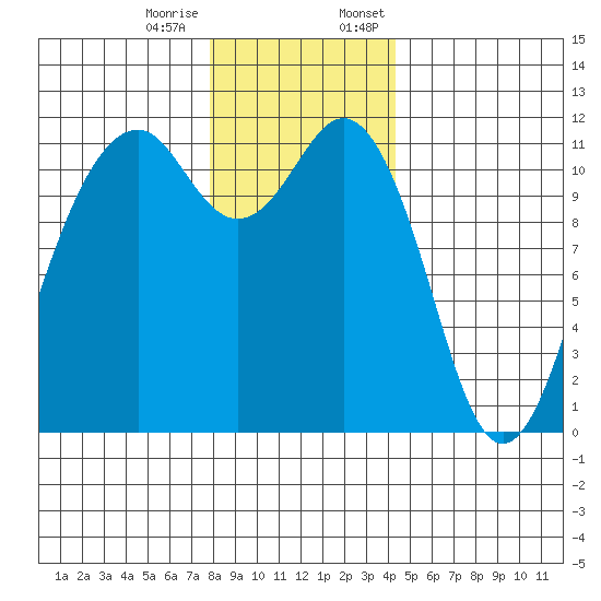 Tacoma Narrows tide chart for Tuesday, December 16, 2025