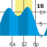 Tacoma Narrows tide chart for Tuesday, December 16, 2025