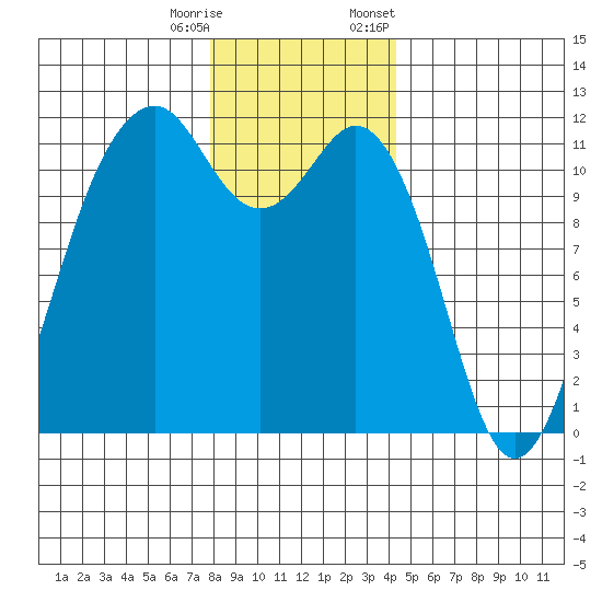 Tacoma Narrows tide chart for Wednesday, December 17, 2025