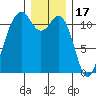 Tacoma Narrows tide chart for Wednesday, December 17, 2025