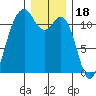 Tacoma Narrows tide chart for Thursday, December 18, 2025