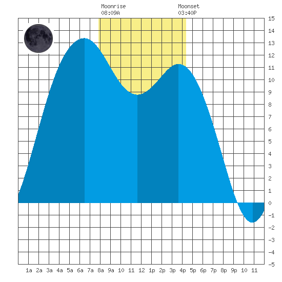 Tacoma Narrows tide chart for Friday, December 19, 2025