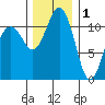 Tacoma Narrows tide chart for Monday, December 1, 2025