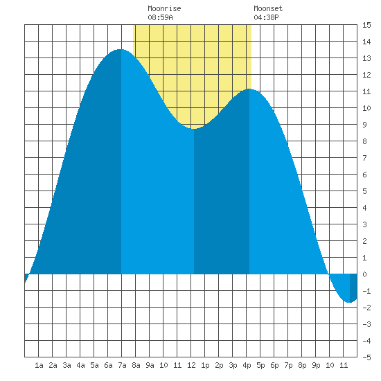 Tacoma Narrows tide chart for Saturday, December 20, 2025