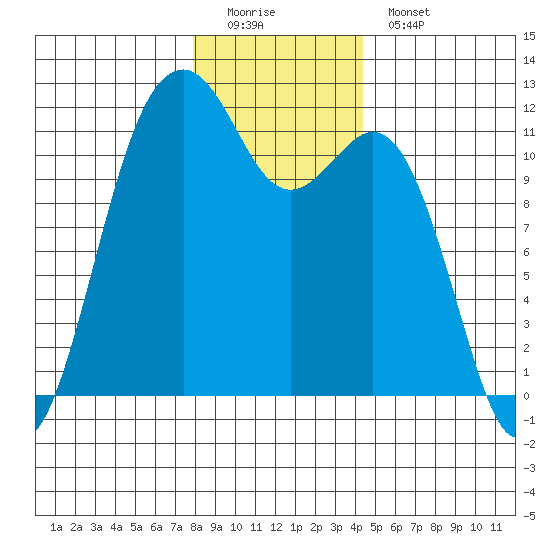Tacoma Narrows tide chart for Sunday, December 21, 2025