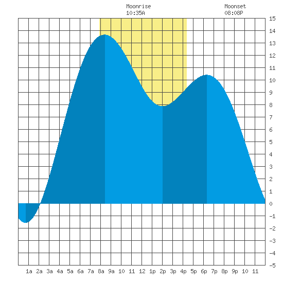 Tacoma Narrows tide chart for Tuesday, December 23, 2025