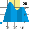 Tacoma Narrows tide chart for Tuesday, December 23, 2025