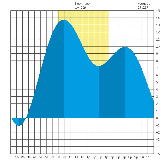 Tacoma Narrows tide chart for Wednesday, December 24, 2025