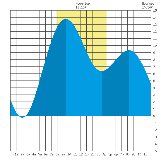 Tacoma Narrows tide chart for Thursday, December 25, 2025