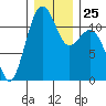 Tacoma Narrows tide chart for Thursday, December 25, 2025