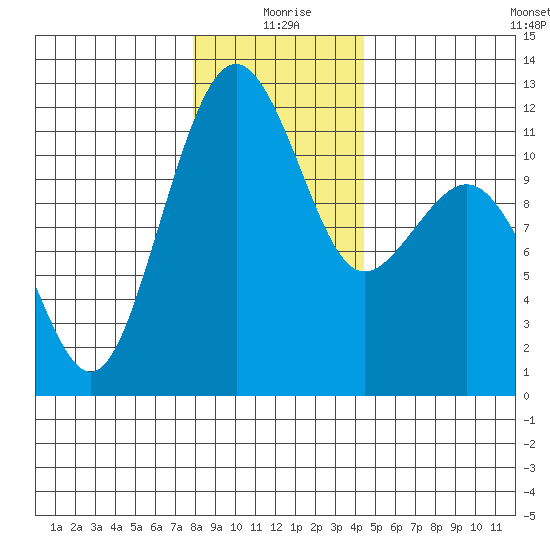 Tacoma Narrows tide chart for Friday, December 26, 2025