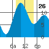 Tacoma Narrows tide chart for Friday, December 26, 2025