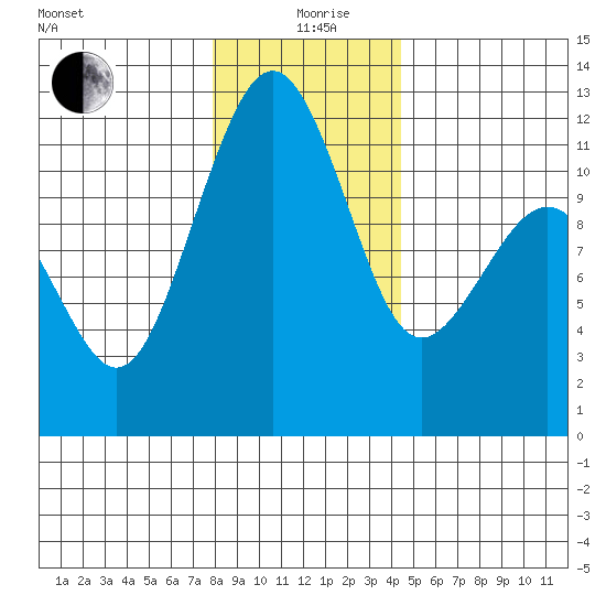 Tacoma Narrows tide chart for Saturday, December 27, 2025