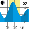 Tacoma Narrows tide chart for Saturday, December 27, 2025
