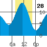 Tacoma Narrows tide chart for Sunday, December 28, 2025