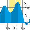 Tacoma Narrows tide chart for Tuesday, December 2, 2025