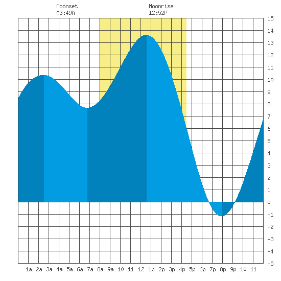 Tacoma Narrows tide chart for Tuesday, December 30, 2025