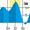 Tacoma Narrows tide chart for Tuesday, December 30, 2025